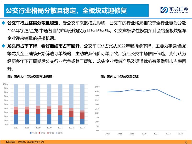 《2024年客车行业更新专题(一)：政策托底，公交或迎强复苏-240610-东吴证券-11页》 - 第6页预览图