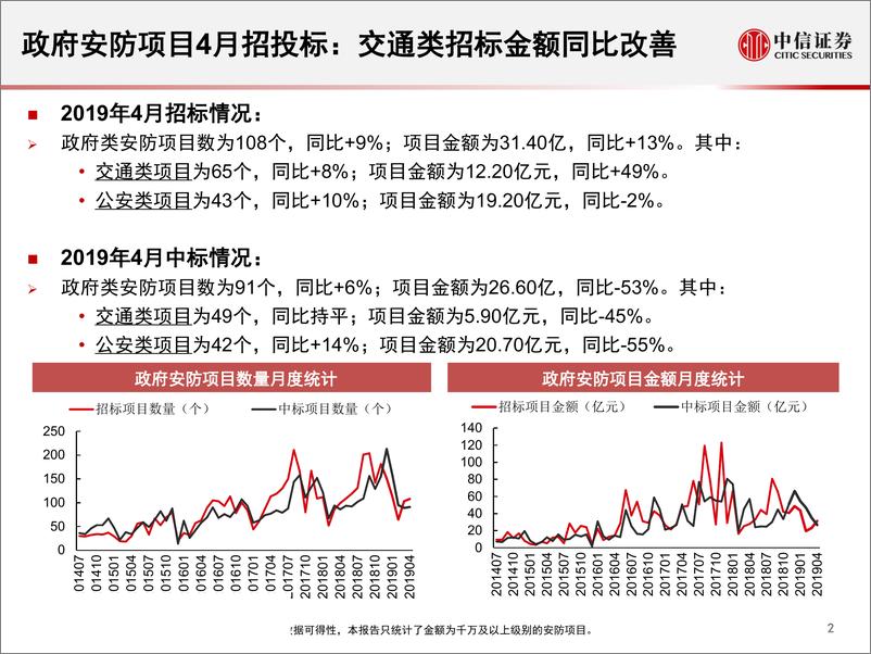 《安防行业2019年4月追踪月报：招标景气度回升，华为再加大安防投入-20190430-中信证券-20页》 - 第4页预览图