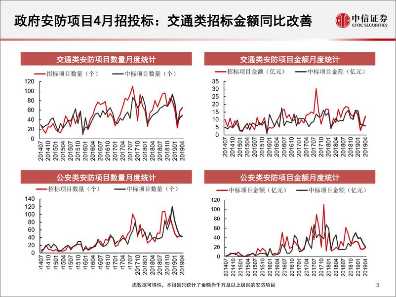 《安防行业2019年4月追踪月报：招标景气度回升，华为再加大安防投入-20190430-中信证券-20页》 - 第5页预览图