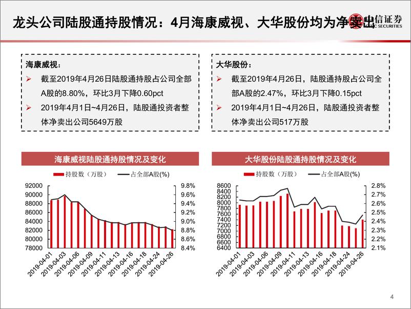 《安防行业2019年4月追踪月报：招标景气度回升，华为再加大安防投入-20190430-中信证券-20页》 - 第6页预览图