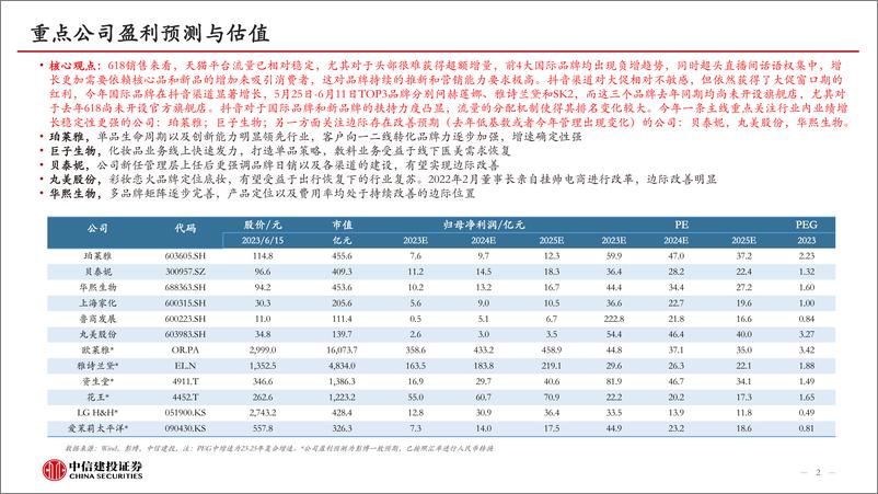 《化妆品行业5月月报：618大促彩妆增速优异，国际品牌发力抖音-20230617-中信建投-38页》 - 第3页预览图