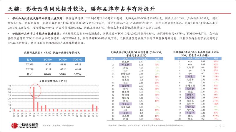 《化妆品行业5月月报：618大促彩妆增速优异，国际品牌发力抖音-20230617-中信建投-38页》 - 第4页预览图