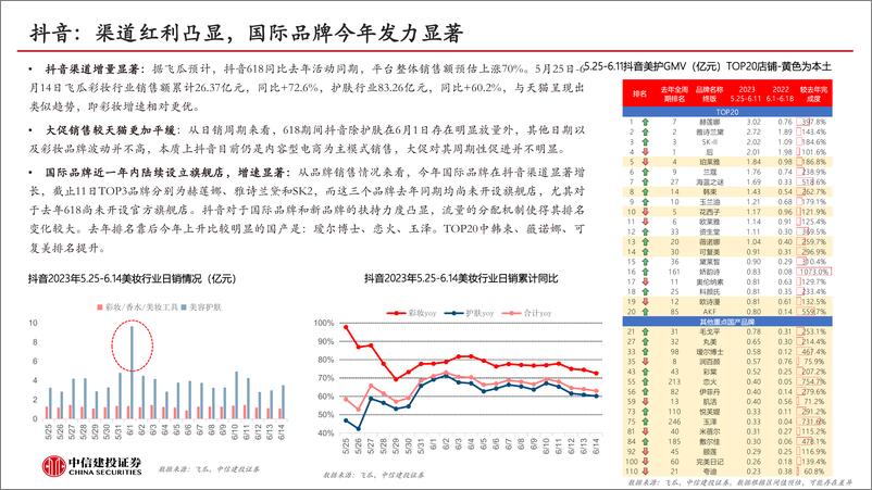 《化妆品行业5月月报：618大促彩妆增速优异，国际品牌发力抖音-20230617-中信建投-38页》 - 第5页预览图