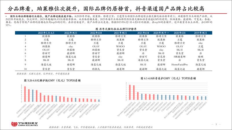 《化妆品行业5月月报：618大促彩妆增速优异，国际品牌发力抖音-20230617-中信建投-38页》 - 第6页预览图