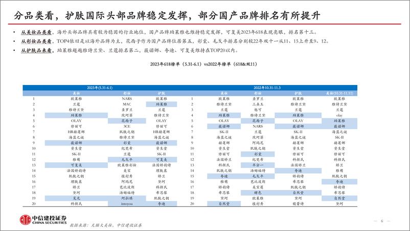 《化妆品行业5月月报：618大促彩妆增速优异，国际品牌发力抖音-20230617-中信建投-38页》 - 第7页预览图