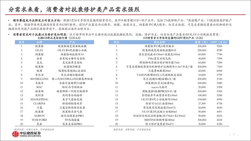 《化妆品行业5月月报：618大促彩妆增速优异，国际品牌发力抖音-20230617-中信建投-38页》 - 第8页预览图