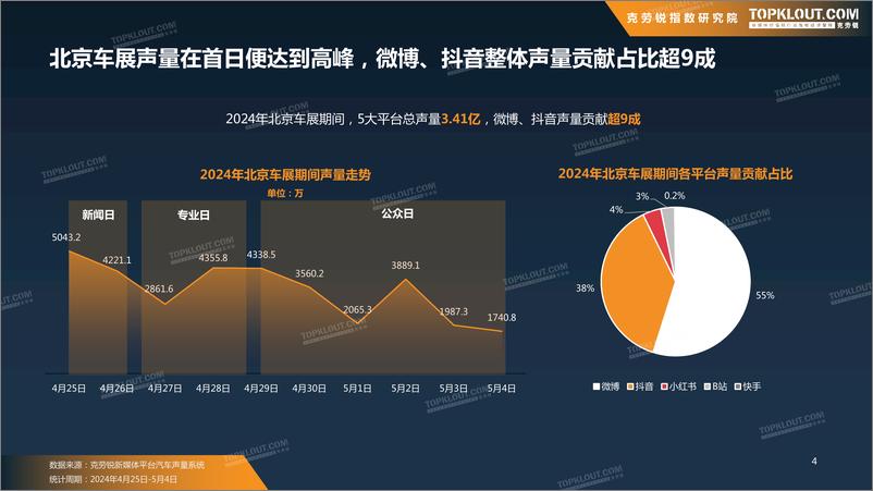 《2024年北京车展声量数据报告-克劳锐》 - 第5页预览图