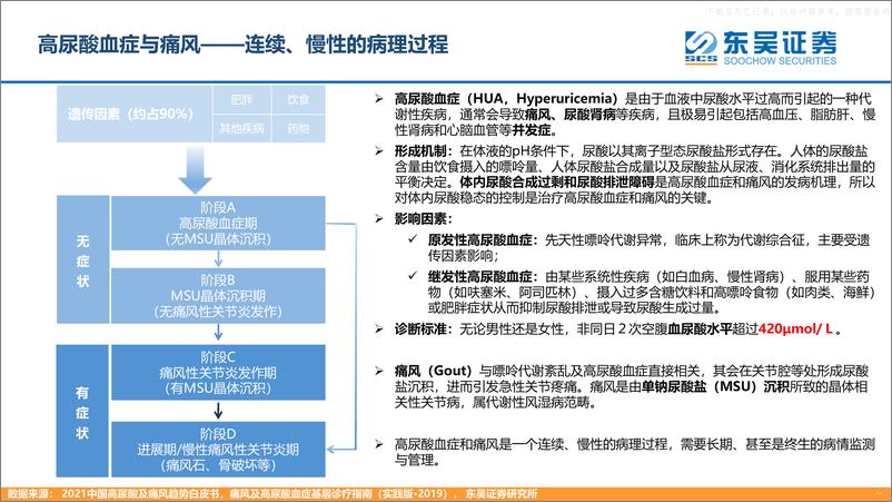 《东吴证券-创新药疾病透视系列行业研究第7期：高尿酸血症及痛风的创新药竞争格局分析-230523》 - 第4页预览图