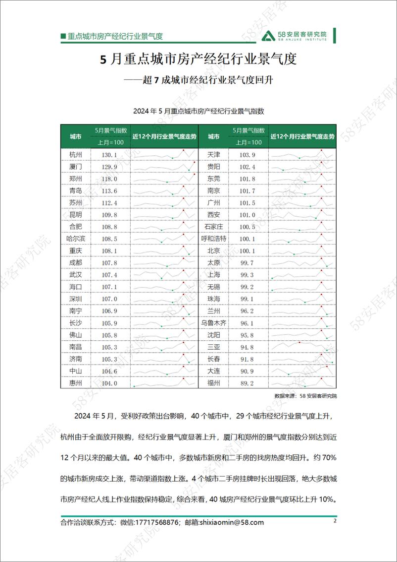 《58安居客研究院：2024年5月重点城市房产经纪行业景气度》 - 第2页预览图