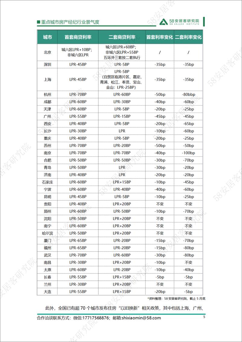 《58安居客研究院：2024年5月重点城市房产经纪行业景气度》 - 第5页预览图