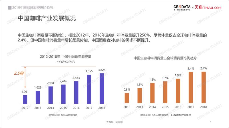 《2019中国咖啡消费进阶趋势报告-CBNData-2019.5-36页》 - 第5页预览图