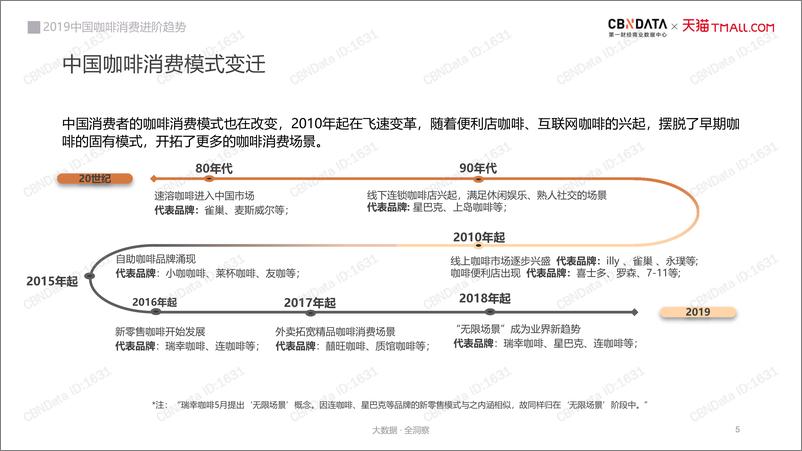 《2019中国咖啡消费进阶趋势报告-CBNData-2019.5-36页》 - 第6页预览图