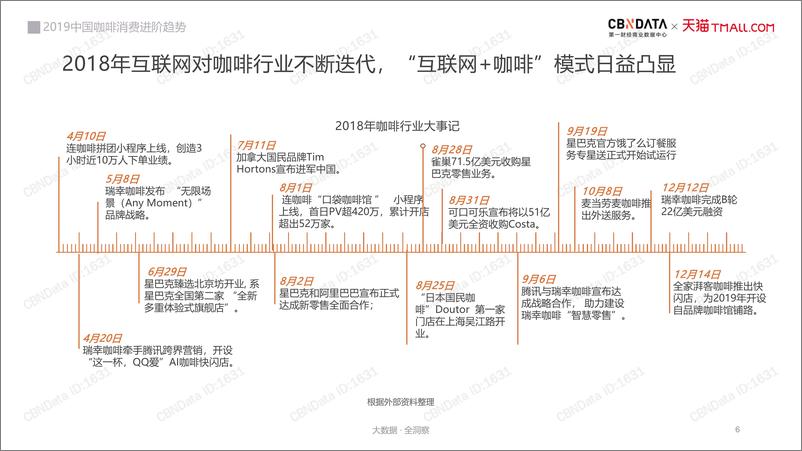 《2019中国咖啡消费进阶趋势报告-CBNData-2019.5-36页》 - 第7页预览图