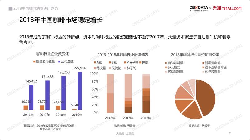 《2019中国咖啡消费进阶趋势报告-CBNData-2019.5-36页》 - 第8页预览图
