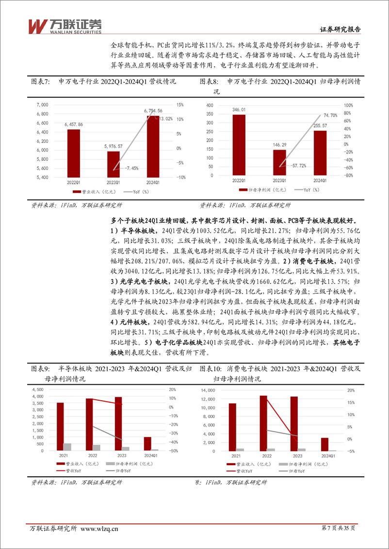 《万联证券-2024年中期电子行业投资策略报告：AI浪潮迭起，智能触手可及》 - 第7页预览图