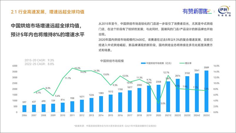 《有赞&伊利：烘焙经营增量场景研究报告2022-54页-WN9》 - 第6页预览图