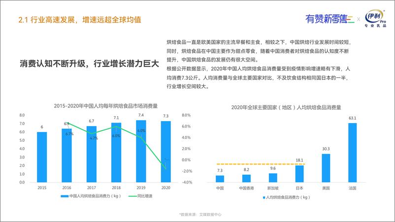 《有赞&伊利：烘焙经营增量场景研究报告2022-54页-WN9》 - 第7页预览图