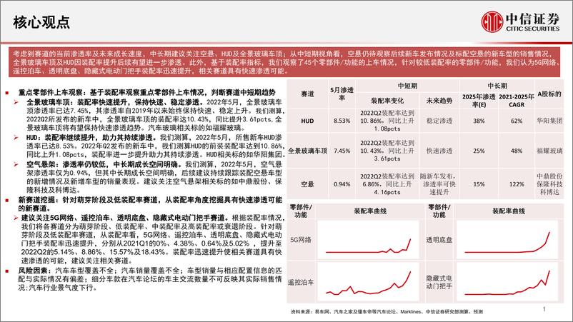 《汽车行业基本面量化之数据仓库系列：汽车零部件赛道观察与挖掘（2022年6月），建议关注5G网络、遥控泊车、透明底盘、隐藏式电动门把手-20220712-中信证券-27页》 - 第3页预览图