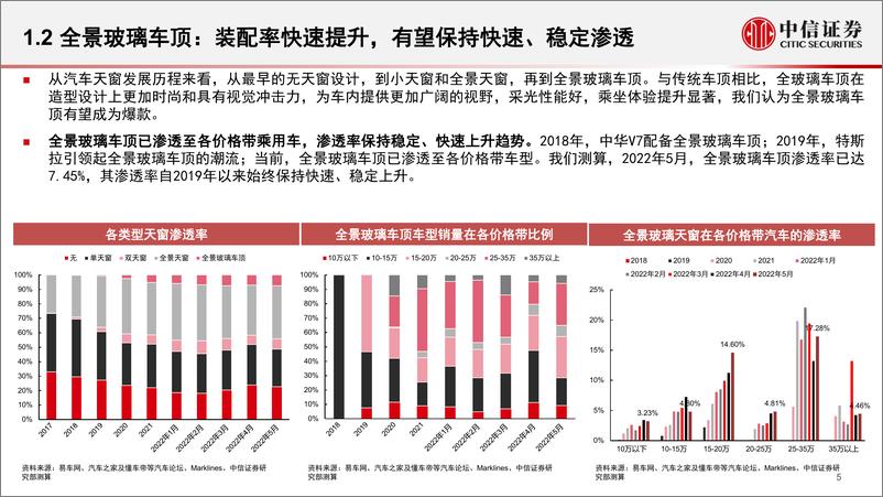 《汽车行业基本面量化之数据仓库系列：汽车零部件赛道观察与挖掘（2022年6月），建议关注5G网络、遥控泊车、透明底盘、隐藏式电动门把手-20220712-中信证券-27页》 - 第7页预览图