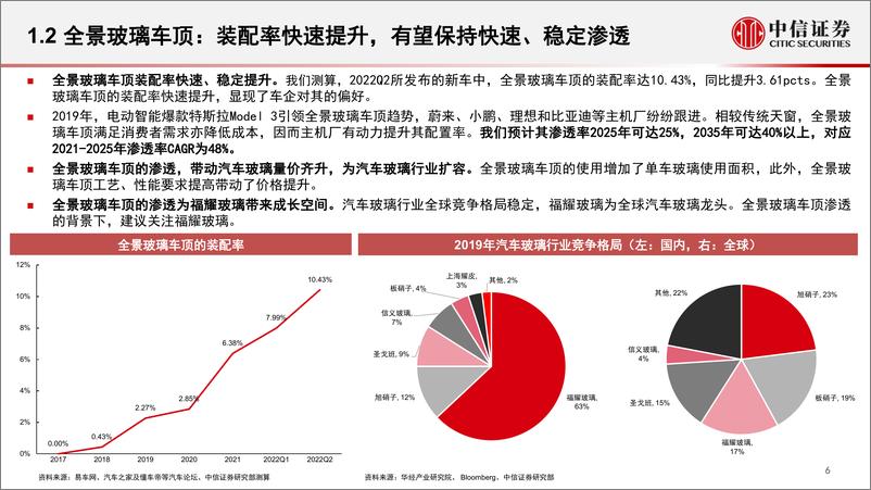 《汽车行业基本面量化之数据仓库系列：汽车零部件赛道观察与挖掘（2022年6月），建议关注5G网络、遥控泊车、透明底盘、隐藏式电动门把手-20220712-中信证券-27页》 - 第8页预览图