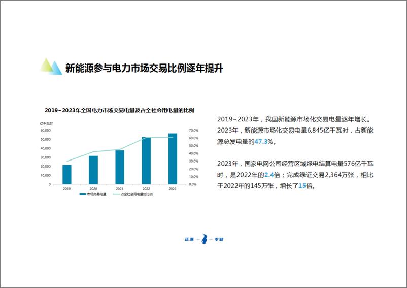 《新能源及储能参与电力市场交易白皮书（2024）-中国电力企业联合会》 - 第4页预览图