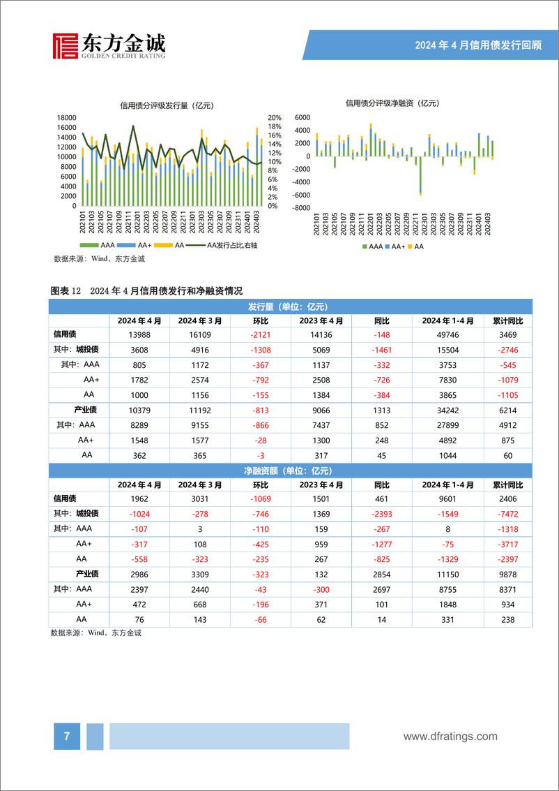 《信用债供给有所降速，城投债、产业债融资延续分化——2024年4月信用债发行情况回顾-16页》 - 第8页预览图