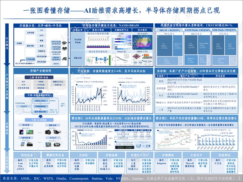 《海外存储龙头系列：美光二十年复盘，洞悉存储龙头周期密码》 - 第2页预览图