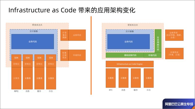 《Infrastructure As Code 在阿里巴巴的初步实践 - 许晓斌》 - 第5页预览图