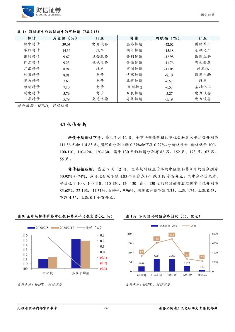 《可转债：转债表现弱于权益，关注结构性机会-240715-财信证券-10页》 - 第7页预览图