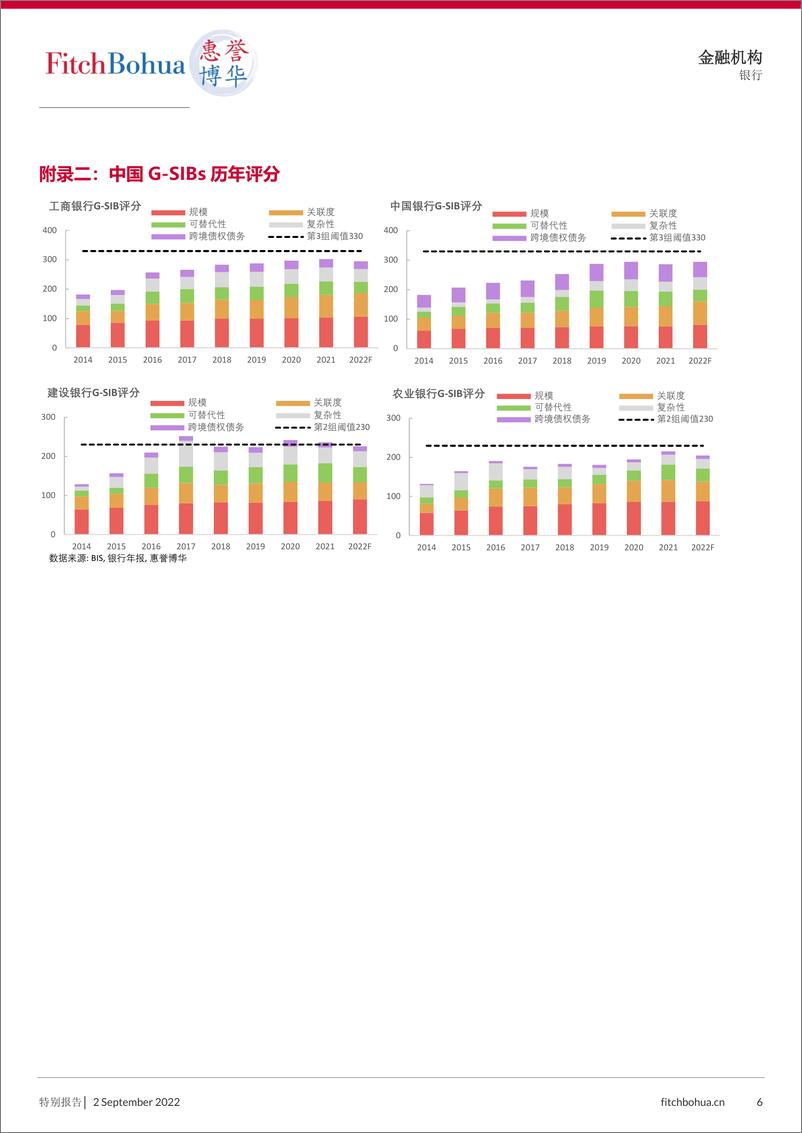 《2022年全球系统重要性银行分组预测及中国G-SIBs评分影响因素解析-7页》 - 第7页预览图