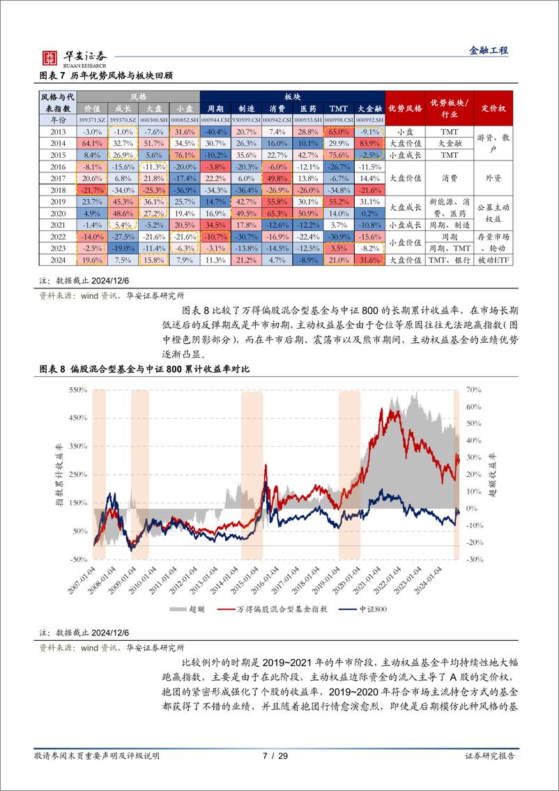 《基金研究系列之十九“顺势与谋变”：被动崛起时代主动基金的选择策略-241219-华安证券-29页》 - 第7页预览图