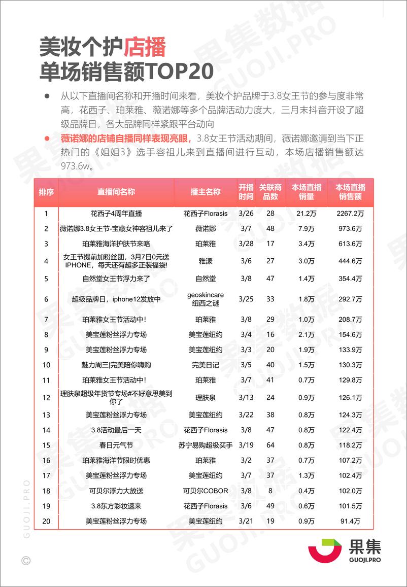 《果集数据：抖店美妆个护品牌月报 2021年3月》 - 第5页预览图