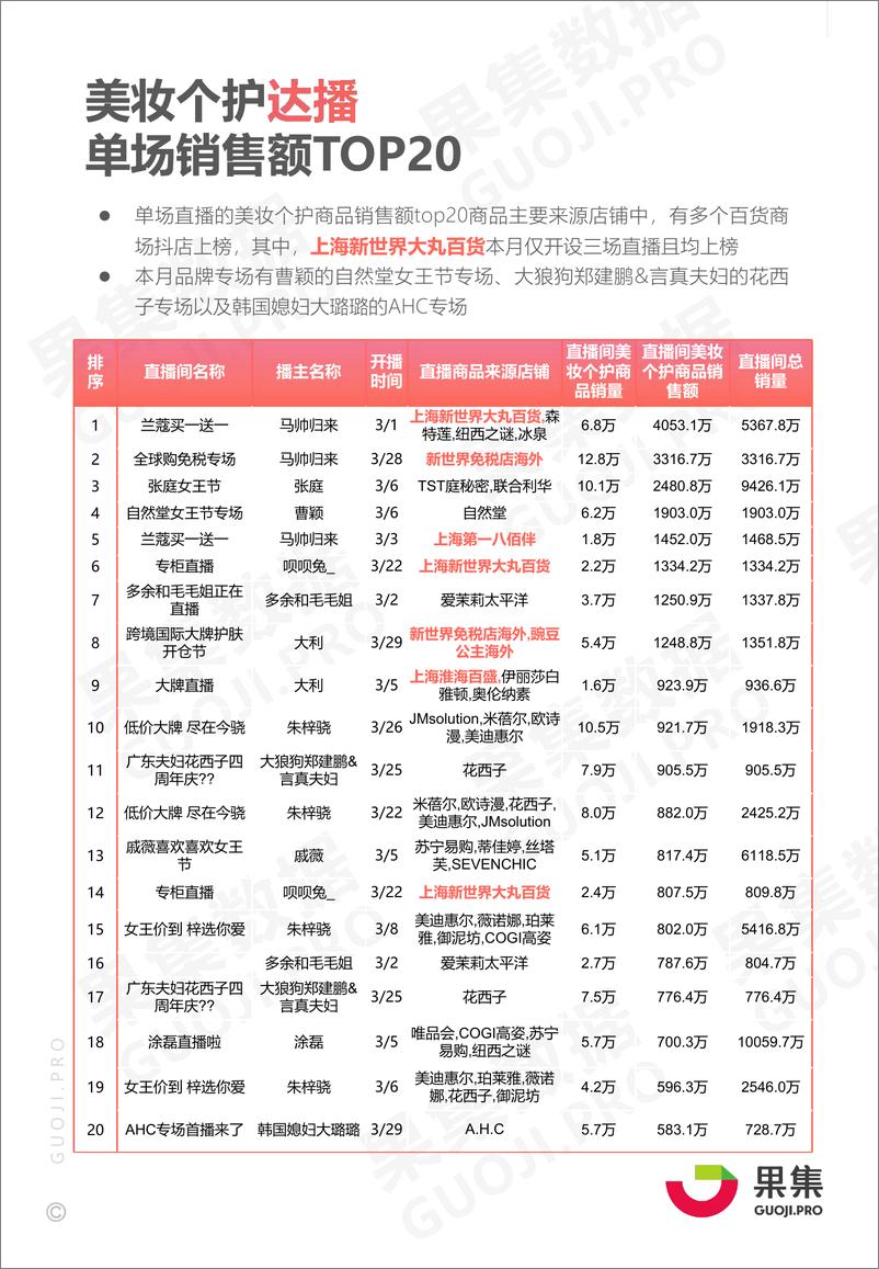 《果集数据：抖店美妆个护品牌月报 2021年3月》 - 第6页预览图