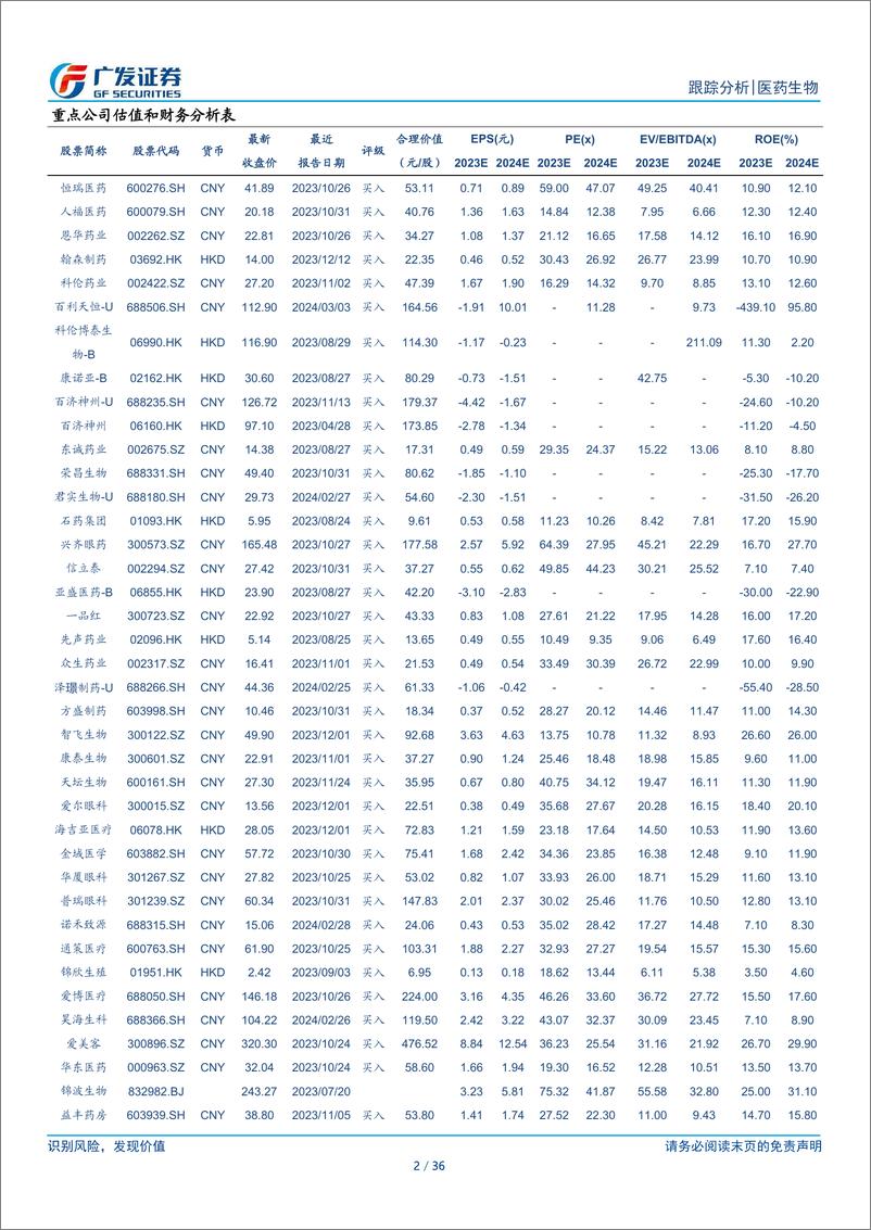 《医药生物行业：投融资转暖，关注创新药及创新产业链-240311-广发证券-36页》 - 第2页预览图