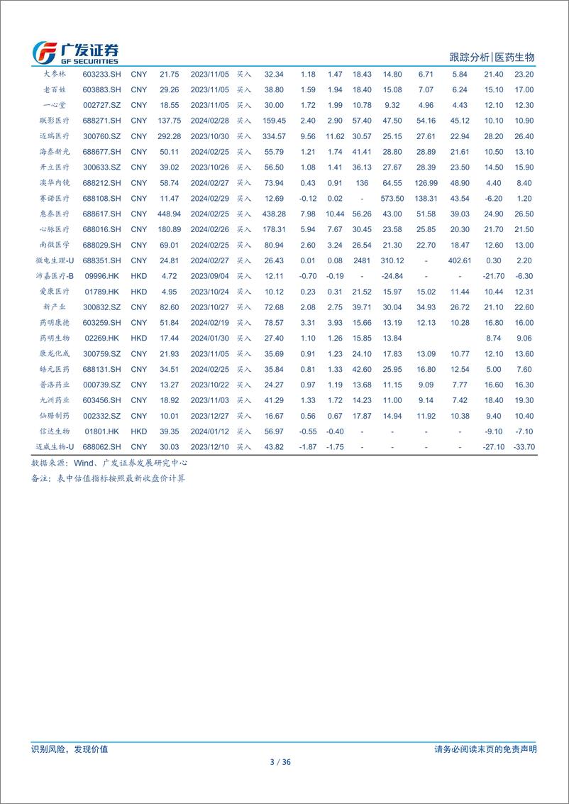 《医药生物行业：投融资转暖，关注创新药及创新产业链-240311-广发证券-36页》 - 第3页预览图