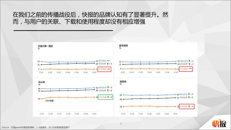 《20180515-天天快报品牌升级创意策略》 - 第6页预览图