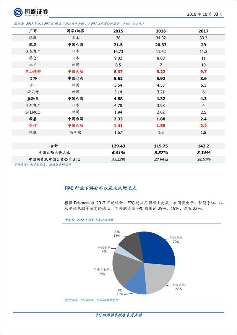 《电子行业：柔性电路板系列之智能手机篇-20191008-国盛证券-14页》 - 第6页预览图