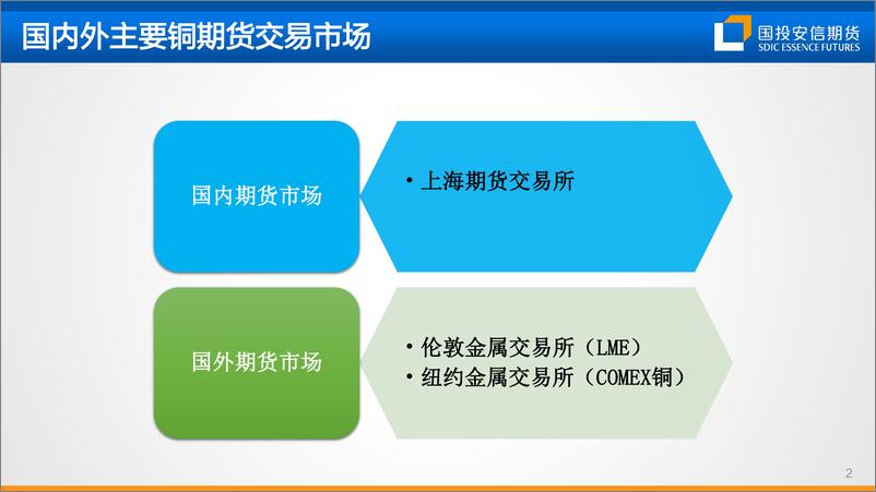 《铜期货产业链基础知识-20220927-国投安信期货-44页》 - 第4页预览图