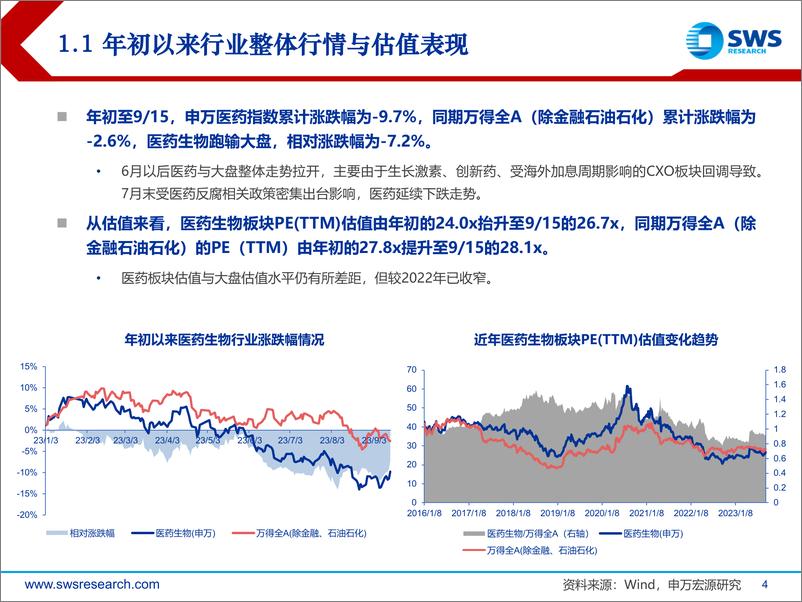 《医药生物行业2023年中报业绩总结：诊疗需求复苏趋势明朗，坚定看好医药板块长期成长-20230918-申万宏源-39页》 - 第5页预览图