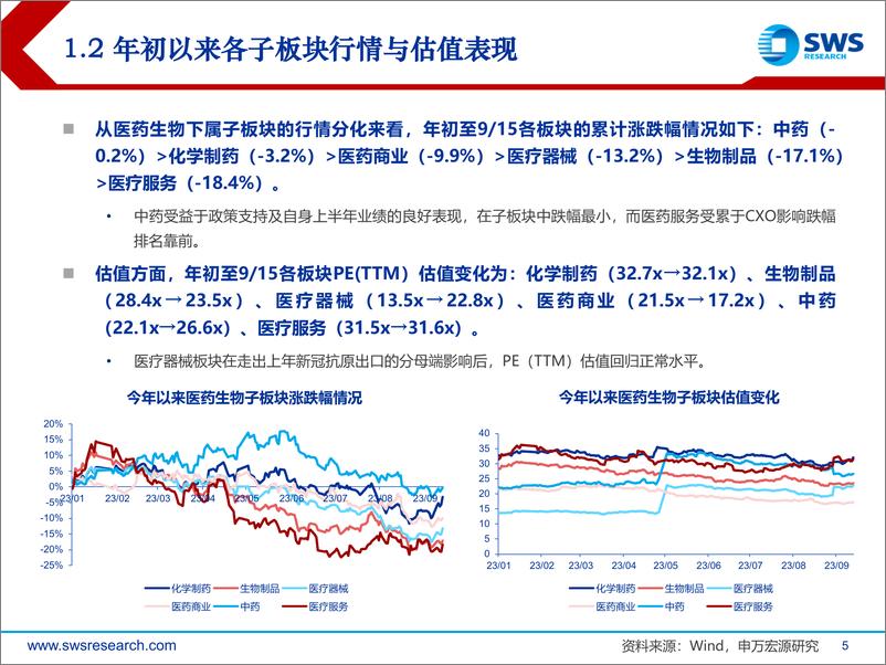 《医药生物行业2023年中报业绩总结：诊疗需求复苏趋势明朗，坚定看好医药板块长期成长-20230918-申万宏源-39页》 - 第6页预览图