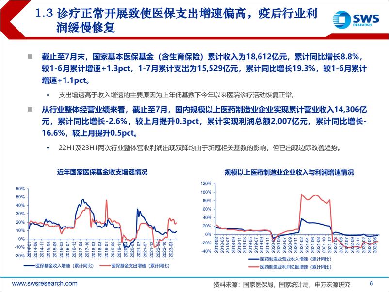 《医药生物行业2023年中报业绩总结：诊疗需求复苏趋势明朗，坚定看好医药板块长期成长-20230918-申万宏源-39页》 - 第7页预览图