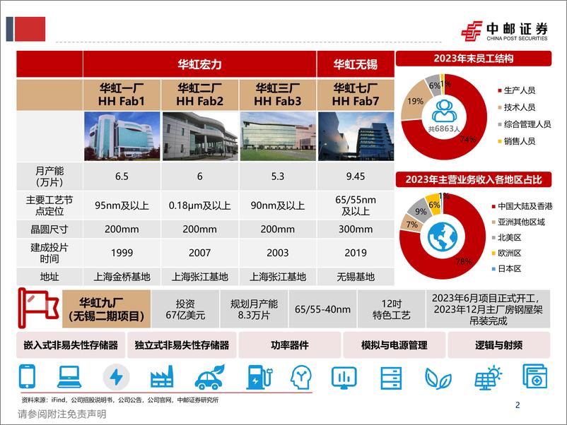 《华虹公司(688347)振芯华彩，如虹未来-240809-中邮证券-51页》 - 第2页预览图