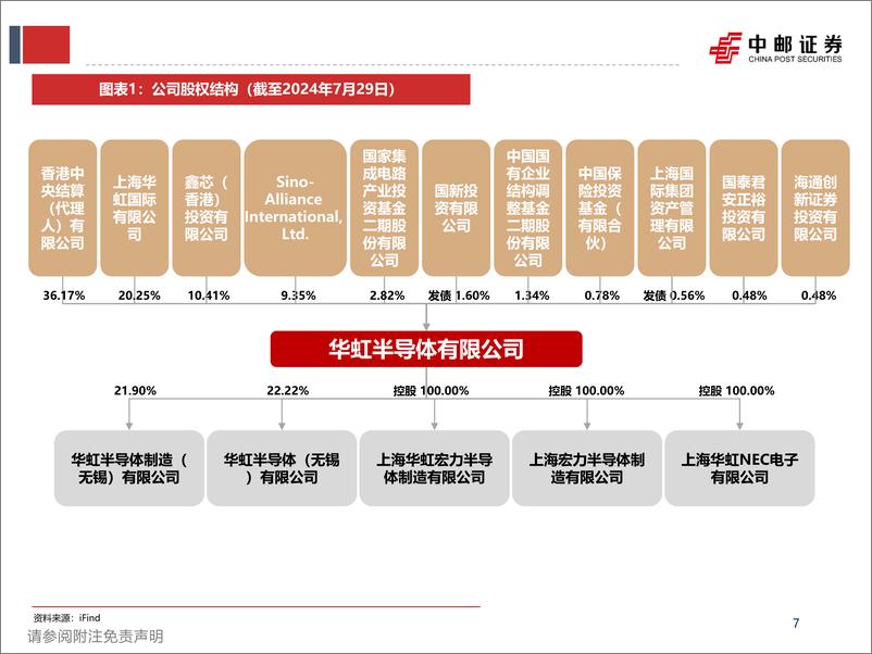 《华虹公司(688347)振芯华彩，如虹未来-240809-中邮证券-51页》 - 第7页预览图