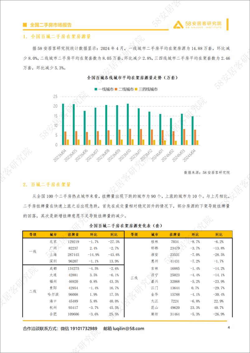 《2024年4月全国二手房市场月报-14页》 - 第4页预览图