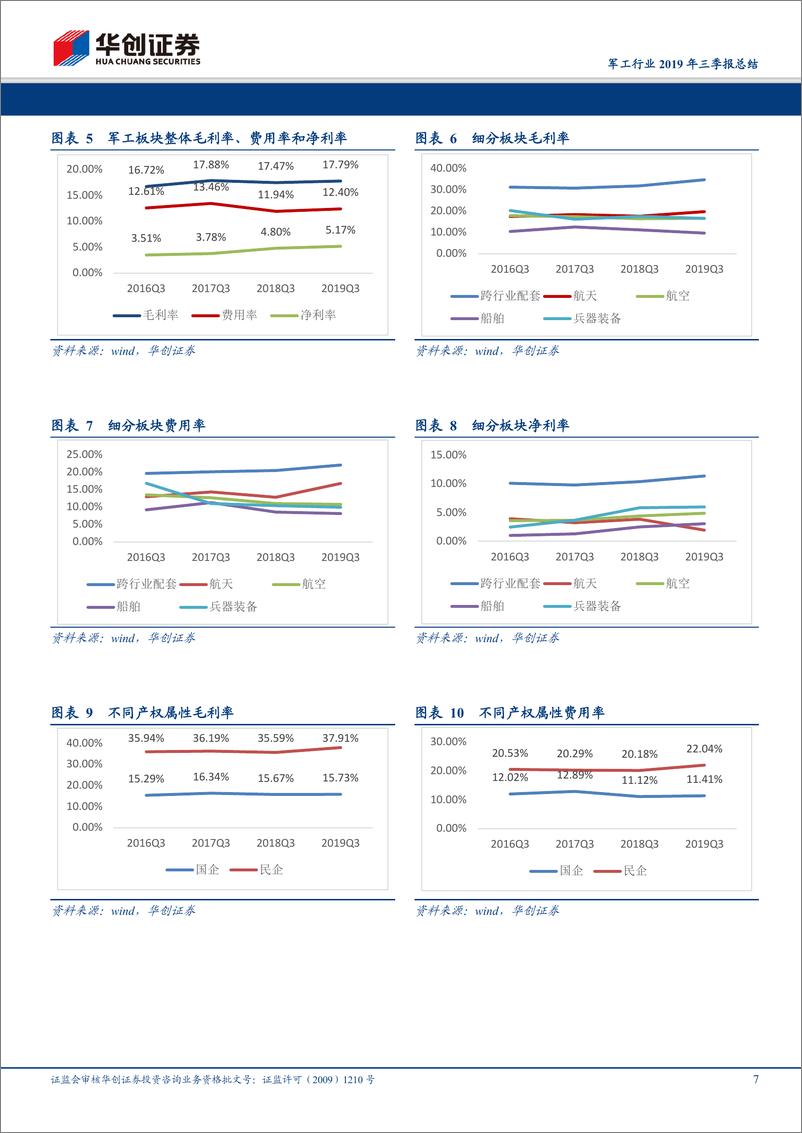 《军工行业2019年三季报总结：整体保持增长趋势，航空等细分板块改善明显-20191104-华创证券-26页》 - 第8页预览图