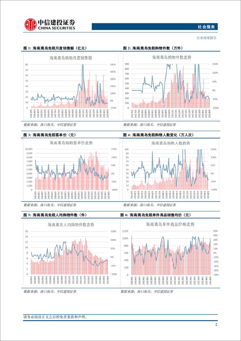 《社会服务行业深度·2025年投资策略报告：供需改善先行，成长潜能接力-241118-中信建投-46 页》 - 第7页预览图