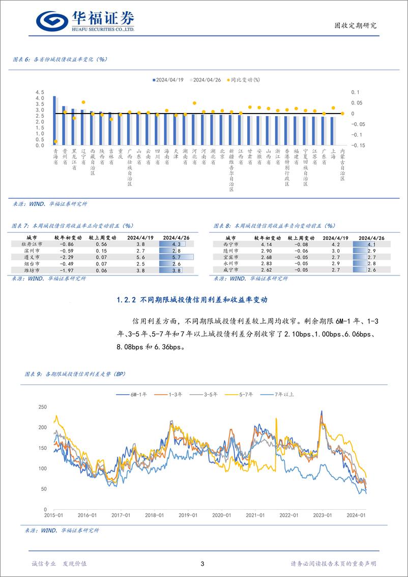 《【华福固收跟踪】城投%26产业%26金融利差与估值周跟踪-240426-华福证券-17页》 - 第6页预览图