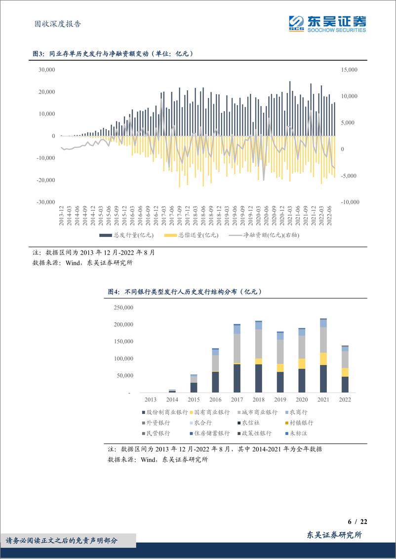 《金融债系列报告之三：同业存单热度高增，指数基金或成权益市场震荡下的新选择-20220912-东吴证券-22页》 - 第7页预览图