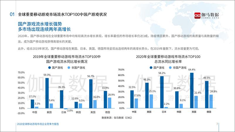 《2020全球移动游戏市场企业竞争力报告》 - 第7页预览图