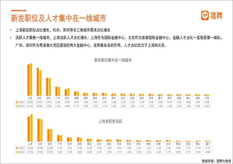 《2023年上半年金融行业人才趋势观察-猎聘-22页》 - 第5页预览图